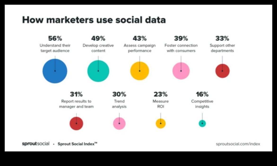 Utilizarea Social Media Analytics pentru a îmbunătăți performanța afacerii