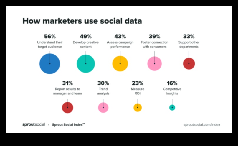 Rolul analizei datelor în succesul marketingului social media